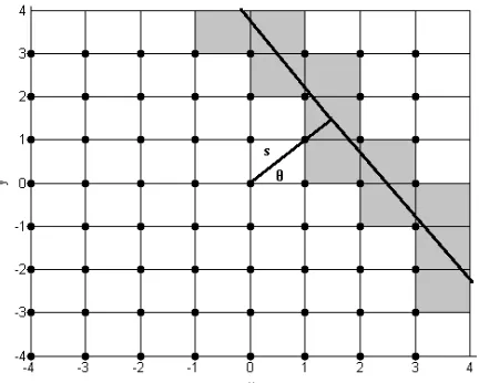 Fig ur e 3 .4 : T he pix e ls int e r s e c t e d byt he line pa r a me t e r iz e d by( θ , s ) .