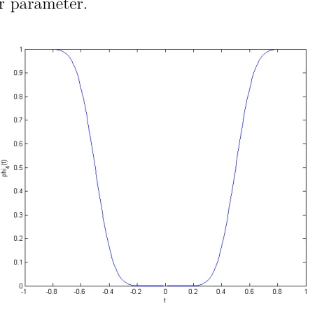 Fig ur e 5 .1 : P lo t o f φ4( t  ) .
