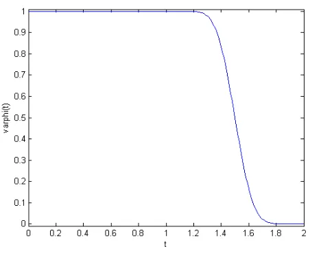 Fig ur e 5 .2 : P lo t o f ϕ ( t ) .
