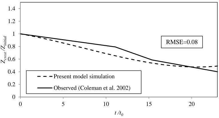 Figure 3.16 Outflow Characteristics vs. eroded volume  