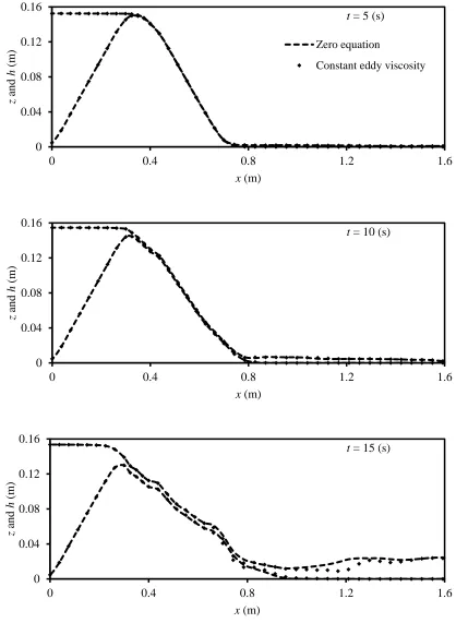 Figure 4.5 Turbulent model effect: simulated bed and water surface profiles at various times for Case 15 with constant eddy viscosity model and Case 16 with zero equation model 