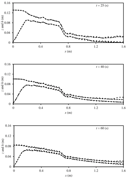 Figure 4.5 (continued) Turbulent model effect: simulated bed and water surface profiles at various times for Case 15 with constant eddy viscosity and Case 16 with zero equation model 