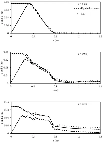 Figure 4.6 Finite difference approximations of advection terms effect: simulated bed and water surface profiles at various times for Case 1 with upwind scheme method and Case 9 with CIP 