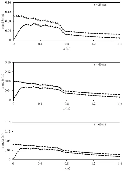 Figure 4.7 (continued) Suspended load effect: simulated bed and water surface profiles at various times for Case 1 with bedload and suspended load and Case 5 with bedload only 