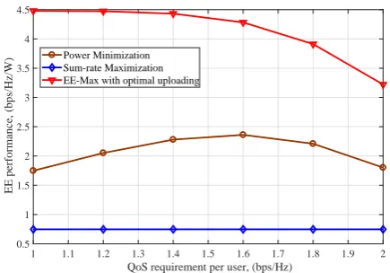 Figure 1. The average EE performance versus per-user QoSthreshold. Circle cell structure with radius 250 m is setupwith a MBS equipped with 10 antennas at centrally coveragenetwork, 4 SBSs equipped with 2 antennas and 14 single-antenna users randomly distr