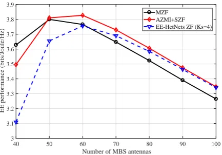 Figure 2. The EE performance versus the number of MBSantennas in a scenario of massive MIMO HetNets