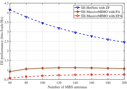 Figure 3. The EE performance versus the total number ofantennas in a HetNet scenario. Energy eﬃciency zero-forcingfor HetNets and massive MIMO beamforming are employed
