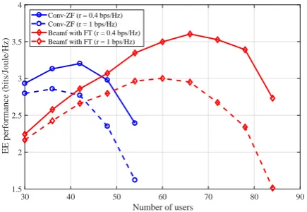 Figure 4. The average EE performance versus the number ofareMHz,Naccess points. A wrapped around cell structure with 1 × 1 km2is setup with 16 single-antenna users randomly distributed.The coeﬃcient models of large-scale fading is as COST Hatamodel