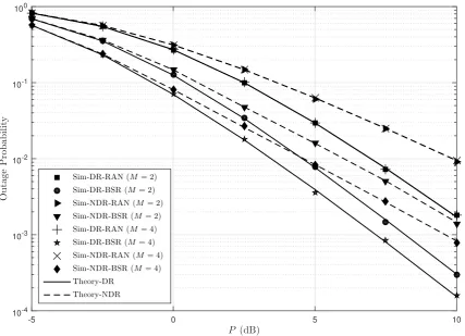 Figure 2. Outage probability versus transmit power( P in dB for the four protocols and for M of 2 and 4 with (xR1, yR1) = (0.5, 0.3),xR2, yR2) = (0.5, −0.3), ψt = 1 bit/s/Hz, ρ = 0.5, η = 0.5, and N = 2.