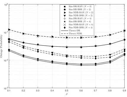 Figure 3. Outage probability versus power splitting ratio( ρ for the four protocols and for N of 2 and 4 with (xR1, yR1) = (0.5, 0.3),xR2, yR2) = (0.5, −0.3), P = 5 dB, ψt = 1 bits/s/Hz, ρ = 0.5, η = 0.5, and M = 2.