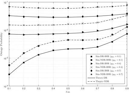 Figure 4. Outage probability versus(0 xR1 of the DR-BSR and NDR-BSR protocols for yR1 of 0.1, 0.4, and 0.7 with (xR2, yR2) =.5, −0.3), P = 5 dB, ψt = 1 bits/s/Hz, ρ = 0.5, η = 0.5, M = 3, and N = 3.