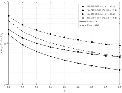Figure 6. Outage probability versus η of the DR-BSR and NDR-BSR protocols and for (M, N) = (2, 4), and (M, N) = (4, 2) with(xR1, yR1) = (0.5, 0.3), (xR2, yR2) = (0.5, −0.3), P = 5 dB, ψt = 1 bits/s/Hz, and ρ = 0.5.