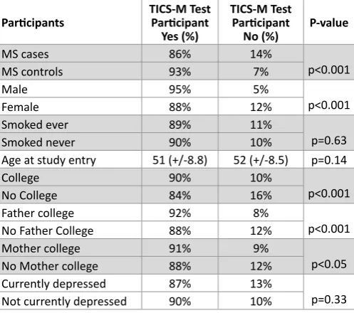 Table 2:��������tween TICS-M Refusal and Key Characteris��