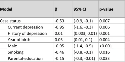 Table 4B: The TICS-M Subscores in MS Cases and Controls