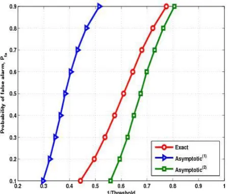 Figure 3 shows the exact threshold values versus probability of false alarm for EME. Using the exact thresholds corresponding to the desired probability false alarm of 0.1 given in Figure 3, the detection performances are calculated for a range of SNR valu