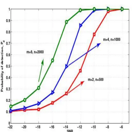 Figure 4. Probability of detection vs SNR for EME. 