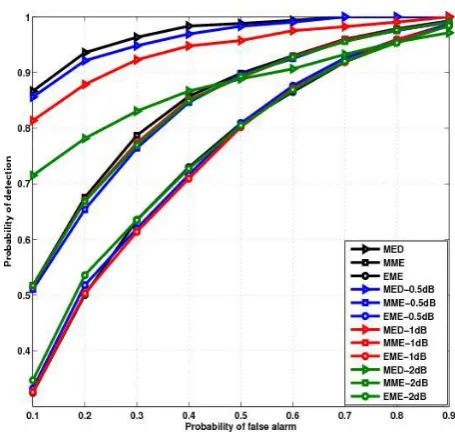 Table 1. Numerical Table for exact and asymptotic thresholds for MME, MED and EME: m=2, Pfa=0.1