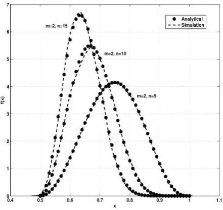 Figure 7. The PDF of the ratio of the largest eigenvalue to the trace of a uncorrelated dual complex Wishart matrix