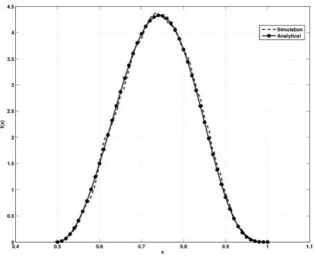 Figure 9. The PDF of the ratio of the largest eigenvalue to the trace of a correlated dual complex Wishart matrix
