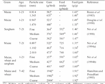 Table 2.2. Effect of particle size on the performance of broi ler fed mash diets 