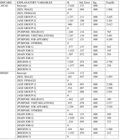 Table 4. Estimation of Parameters of Multinomial Logistic Regression Models for Foreign Border Crossers  