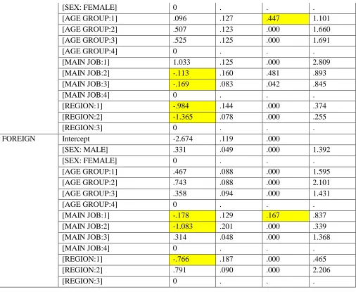 Table 6. Results of Predictions of Multinomial Logistic Regression Models for Foreign Border Crossers and Indonesia  