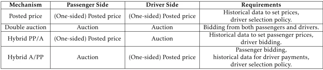 Table 1.Passenger Side
