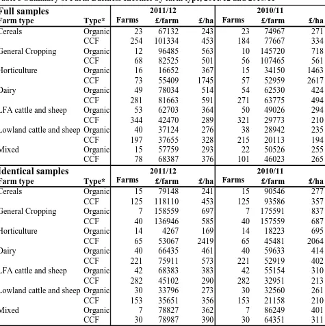 Table 3 Summary of Farm Business Incomes by farm type, 2011/12 and 2010/11 