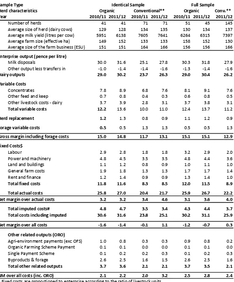 Table 16 Summary of costs of production data for milk, 2011/12 and 2010/11 (Identical and Full Samples