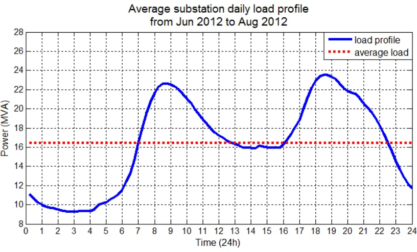 Figure 1.1 Average daily total load profile in winter months of a substation in Tasmania dominated by domestic load