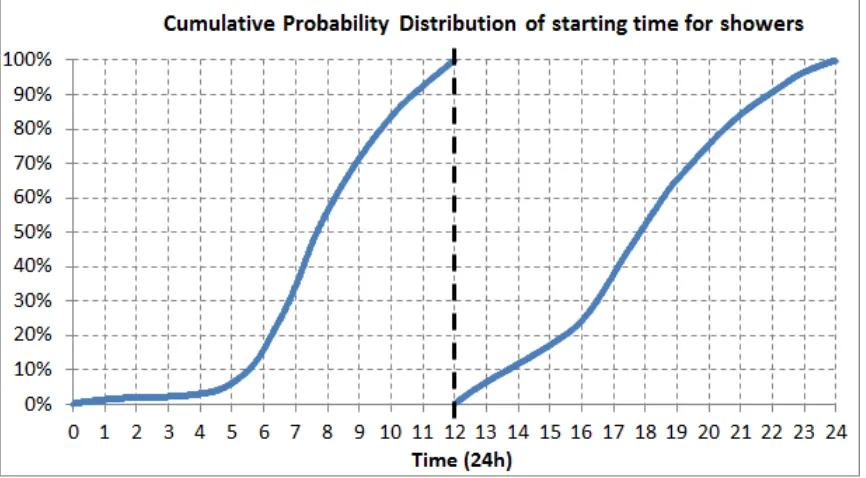 Figure 3.9 Cumulative probability distribution of starting time for showers. 