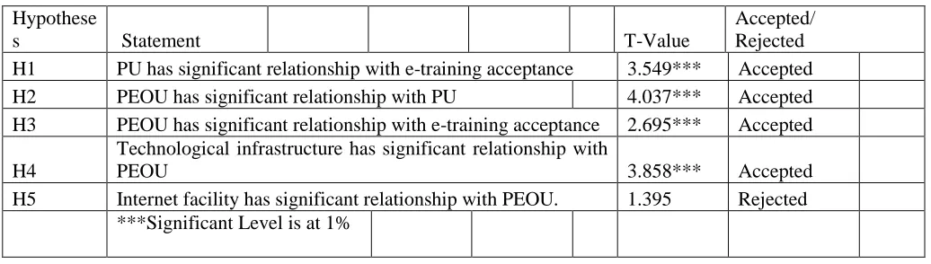 Table 3: Results of Hypothesis  