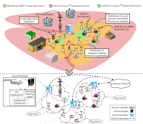 Figure 1. General overview of the considered system model. The proposed ITS design framework ensures analog-like performance degradation communications among CAVs by means of multi-layer V2X communications over anheterogeneous network infrastructure.