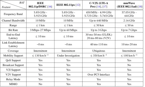 Table 1. Candidate RAT solutions for V2X communications