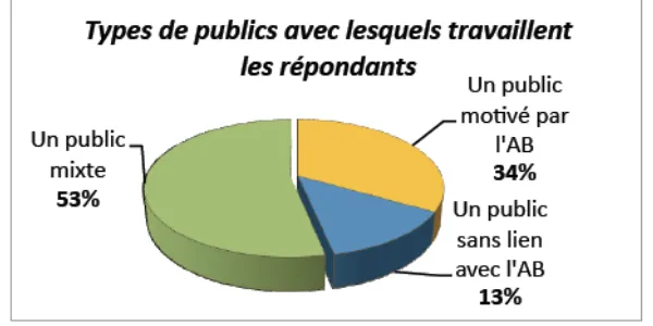Figure 1 montre qu’une majorité des répondants travaille (au moins en partie) avec un public intéressé par l’AB