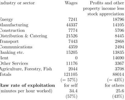 Table 1.1: Calculating the rate of exploitation, 1982 Industry or sector Wages Profits and other