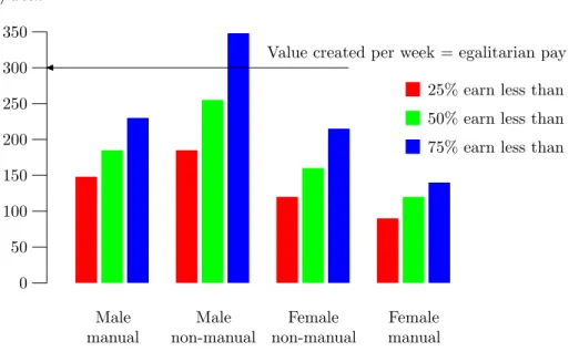 Figure 2.1: Actual earnings versus egalitarian pay, 1987