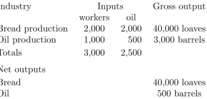 Table 3.2: A simple input–output system