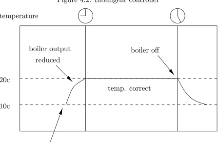 Figure 4.2: Intelligent controller temperature 20c 10c temp. correct boiler on fullboiler outputreduced boiler off