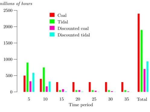 Figure 5.1: Effects of discounting at 9% on costs of two power schemes 5 10 15 20 25 30 35 Total Time period05001000150020002500CoalTidalDiscounted coalDiscounted tidalmillions of hours