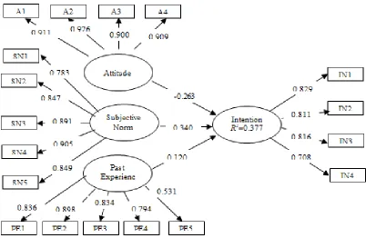 Figure 1: Structural Model Presenting Indicators Loadings and Path Coefficient  