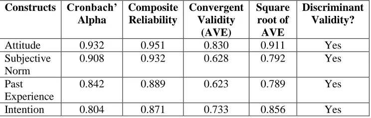 Figure 2 presents the structural model represents the paths, path relationships and hypotheses between the latent variables