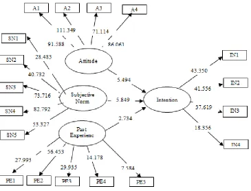 Figure 2: Structural Model Presenting t-values Hypothesis 1:  There is a relationship between attitude and managers’ intention to hire older workers