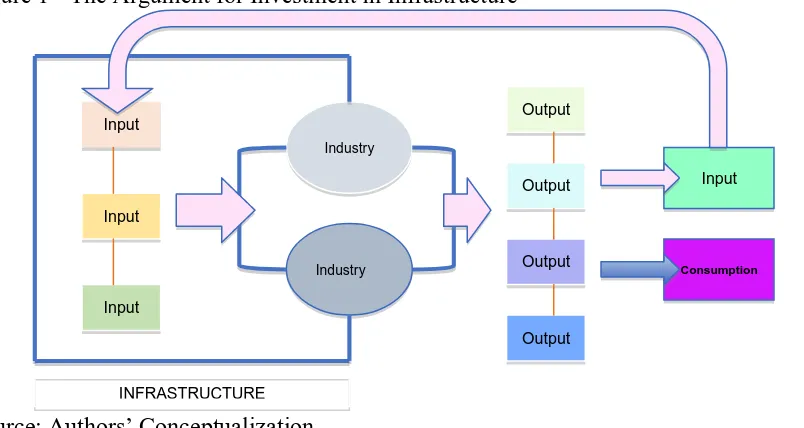 Figure 1 - The Argument for Investment in Infrastructure 