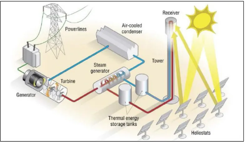 Figure 1.1. Schematic of a CSP plant [5]. 
