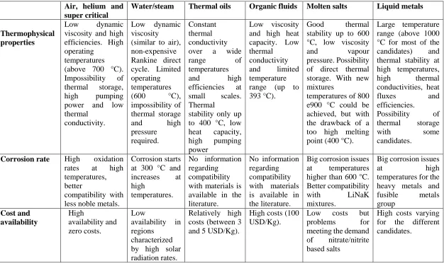 Table 1.1. Advantages and disadvantages of the different groups of HTFs for CSP systems [6]