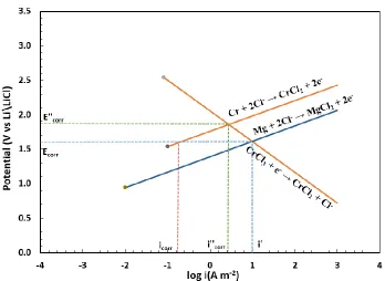 Table 4.1. Kinetic parameters used for the prediction of Haynes 230 corrosion in KCl-MgCl2 salt as inputs to the model