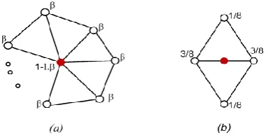 Figure 1. Masks of the Loop subdivision for: (a) vertex-vertices and (b) edge-vertices