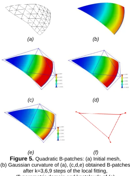 Figure 5.(e)  Quadratic B-patches: (a) Initial mesh, 
