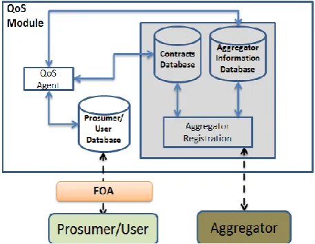 Figure 2. Proposed QoS Smart Grid Architecture 